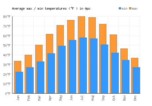 Apc average minimum / maximum temperatures (Fahrenheit)