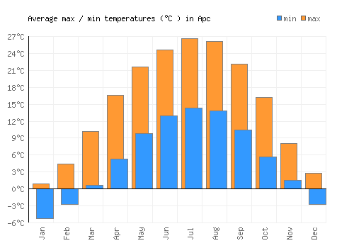Apc average minimum / maximum temperatures (Celsius)