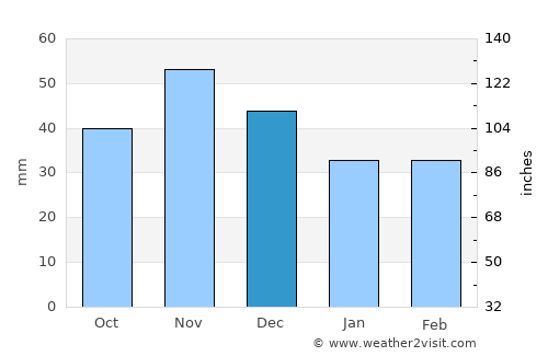 Apc average rain in December