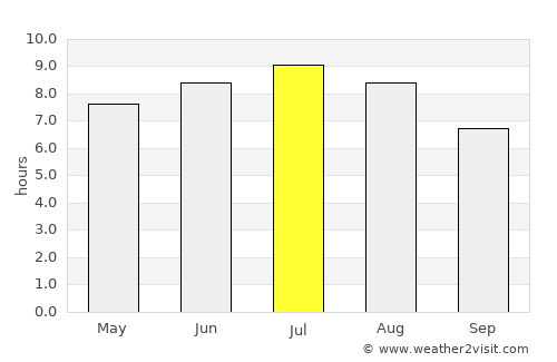 Apc average rain in July