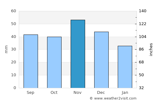 Apc average rain in November