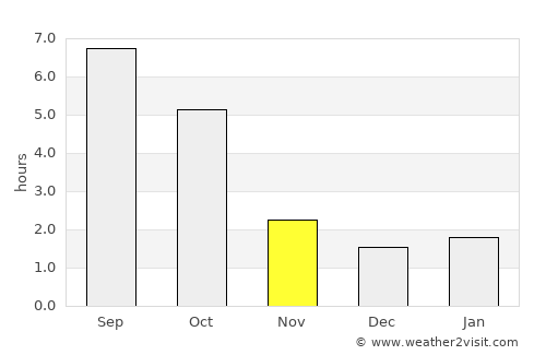 Apc average rain in November