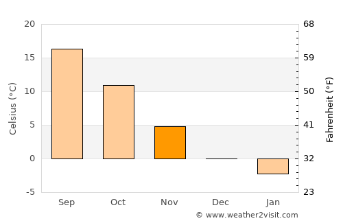 Apc average temperature in November