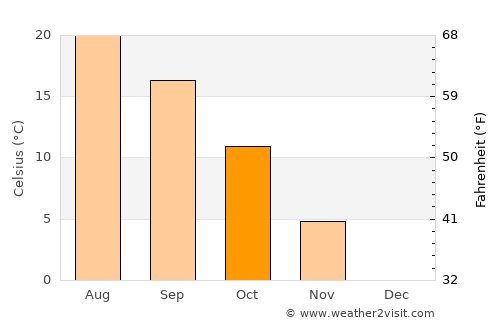 Apc average temperature in October