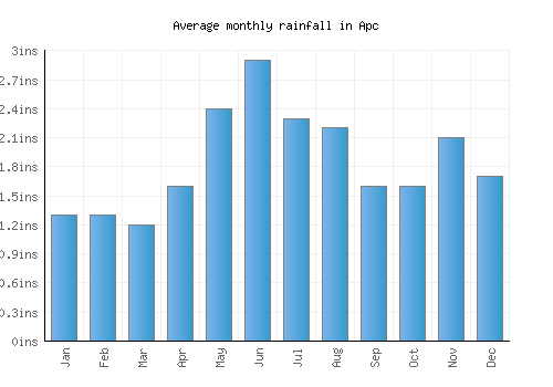 Apc monthly rainfall chart (inches)