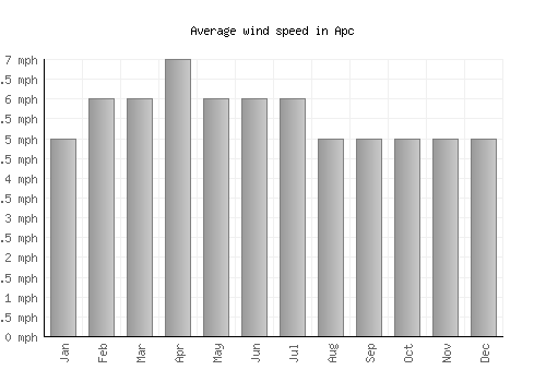 Apc average winspeed by month (mph)