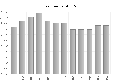 Apc average winspeed by month (km/h)