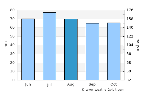 Apeldoorn average rain in August