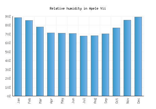 Apele Vii relative humidity averages