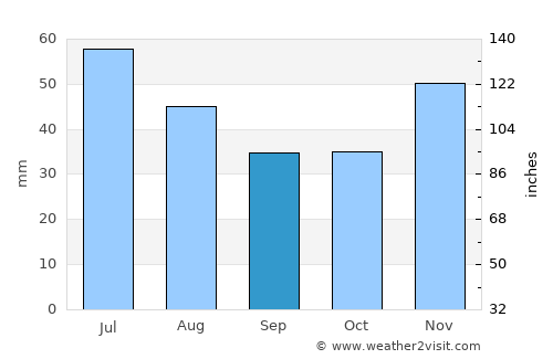Apele Vii average rain in September