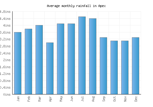 Apex monthly rainfall chart (inches)