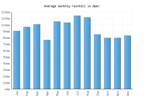 Apex monthly rainfall chart (mm)