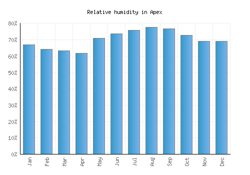 Apex relative humidity averages