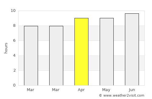 Apex average rain in April