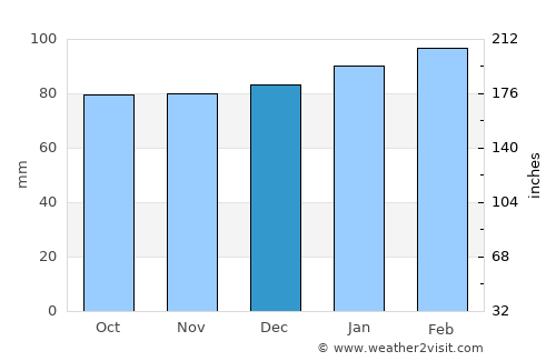 Apex average rain in December