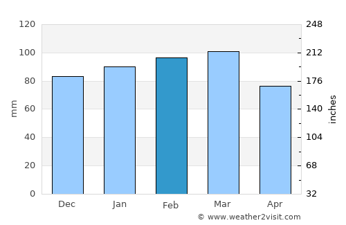 Apex average rain in February