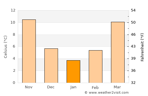 Apex average temperature in January