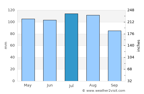 Apex average rain in July