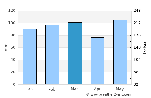 Apex average rain in March