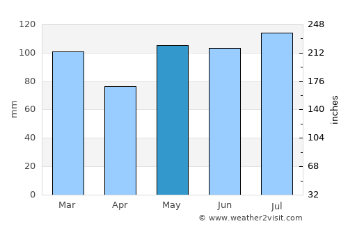 Apex average rain in May