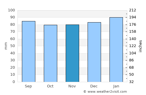 Apex average rain in November