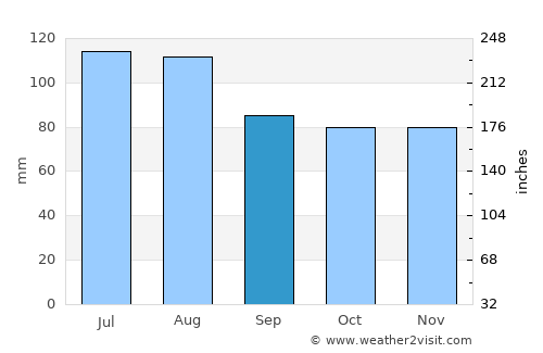 Apex average rain in September