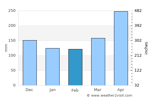 Apía average rain in February