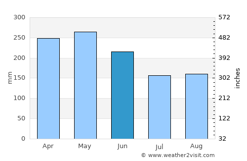 Apía average rain in June