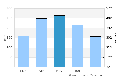 Apía average rain in May