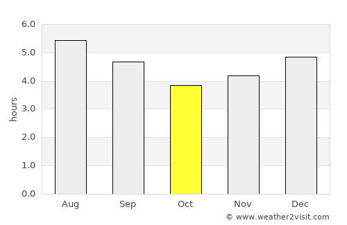 Apía average rain in October