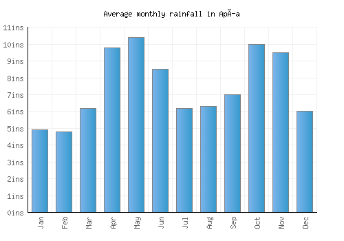 Apía monthly rainfall chart (inches)