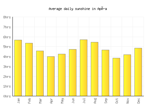 Apía average daily sunshine chart