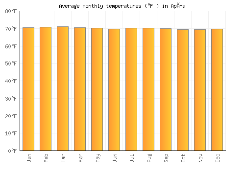Apía average temperature chart (Fahrenheit)