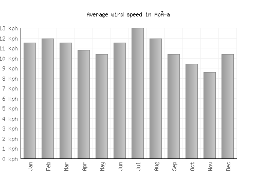 Apía average winspeed by month (km/h)