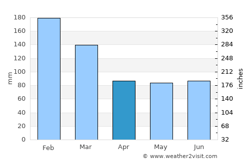 Apiaí average rain in April