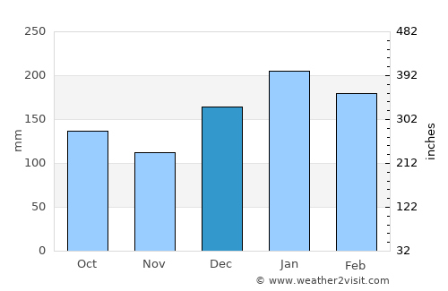 Apiaí average rain in December