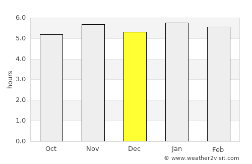 Apiaí average rain in December