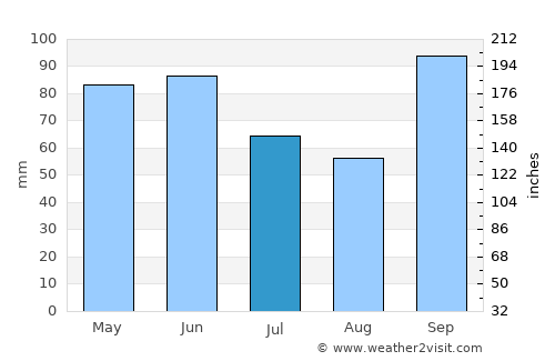 Apiaí average rain in July