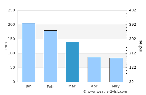 Apiaí average rain in March