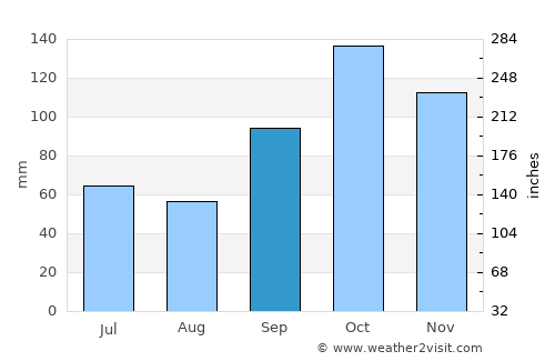 Apiaí average rain in September