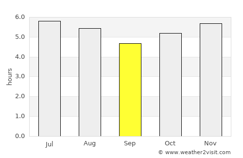 Apiaí average rain in September
