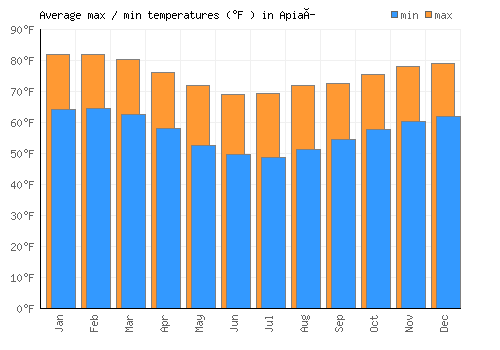 Apiaí average minimum / maximum temperatures (Fahrenheit)