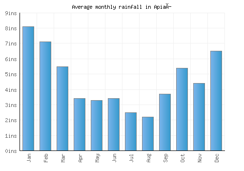 Apiaí monthly rainfall chart (inches)