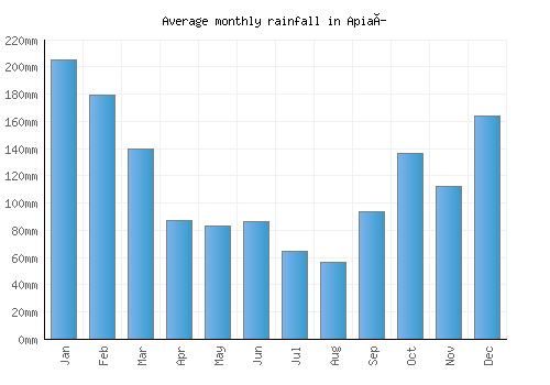 Apiaí monthly rainfall chart (mm)