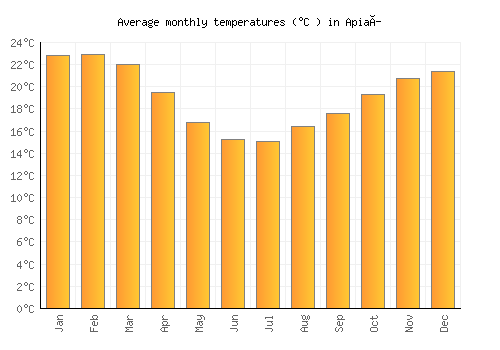 Apiaí average temperature chart (Celsius)