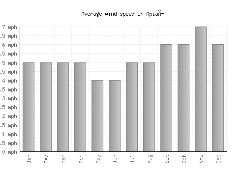 Apiaí average winspeed by month (mph)