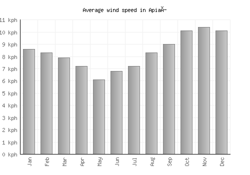 Apiaí average winspeed by month (km/h)