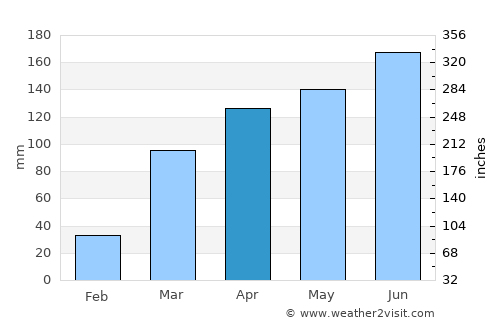 Aplahoué average rain in April