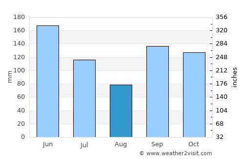 Aplahoué average rain in August