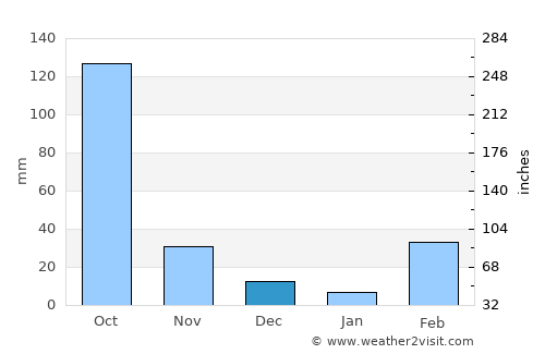 Aplahoué average rain in December